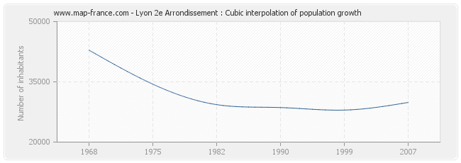 Lyon 2e Arrondissement : Cubic interpolation of population growth